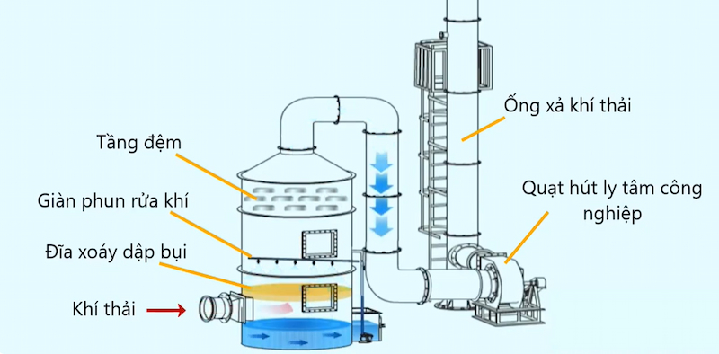 Hệ thống xử lý khí thải công nghiệp là gì